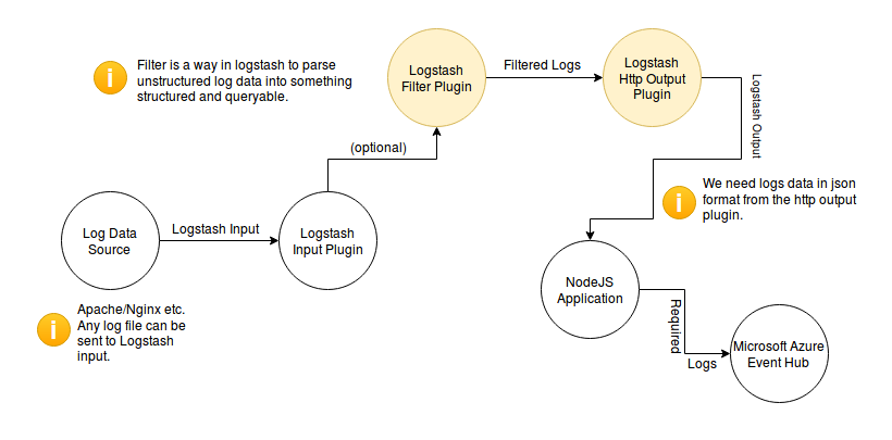 Logstash Azure Event Hub